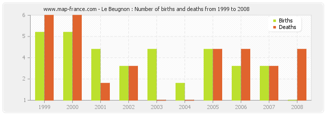 Le Beugnon : Number of births and deaths from 1999 to 2008